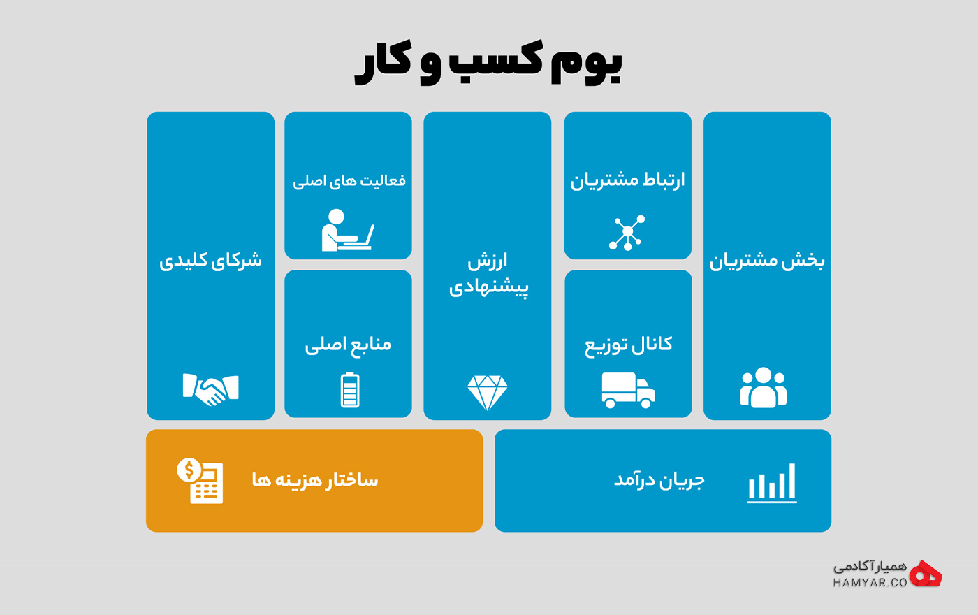 ساختار هزینه ها در بوم مدل کسب و کار