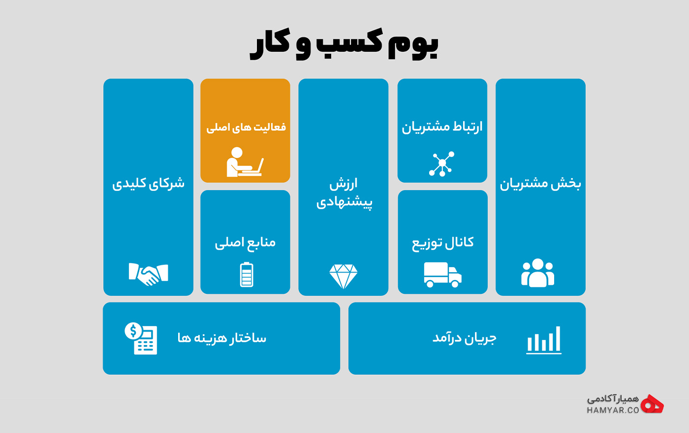 فعالیت های اصلی در بوم مدل کسب و کار