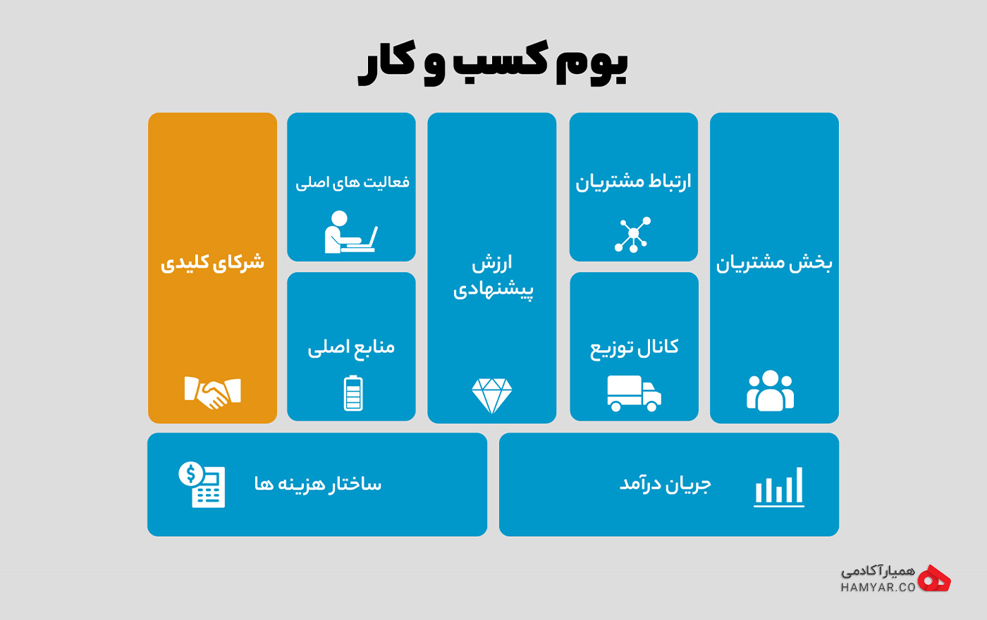 شرکای کلیدی در بوم مدل کسب و کار