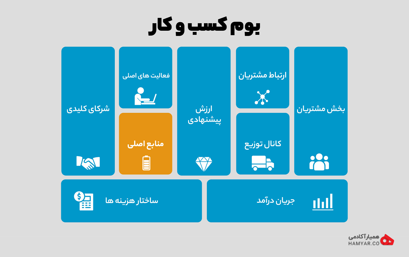 منابع کلیدی در بوم مدل کسب و کار