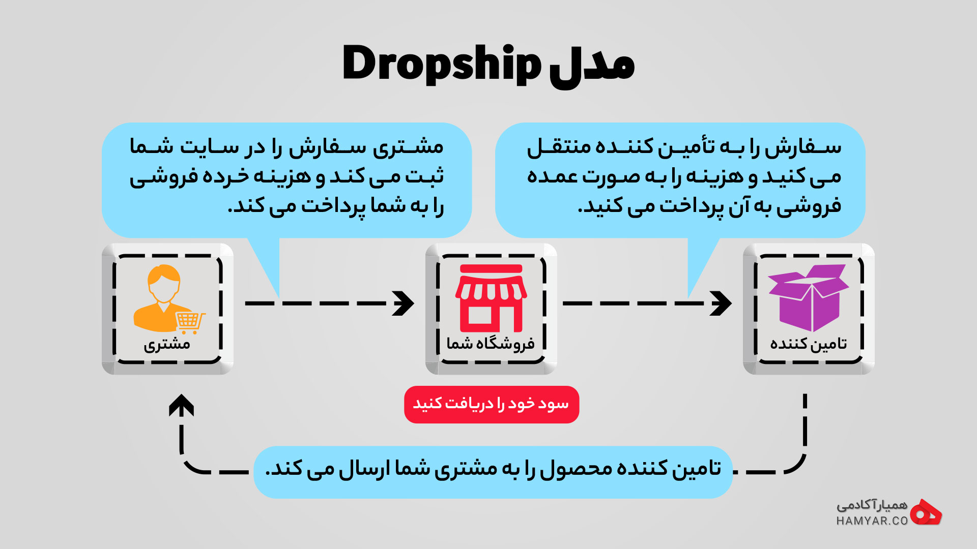 شمای کلی نحوه ی کار دراپ شیپینگ