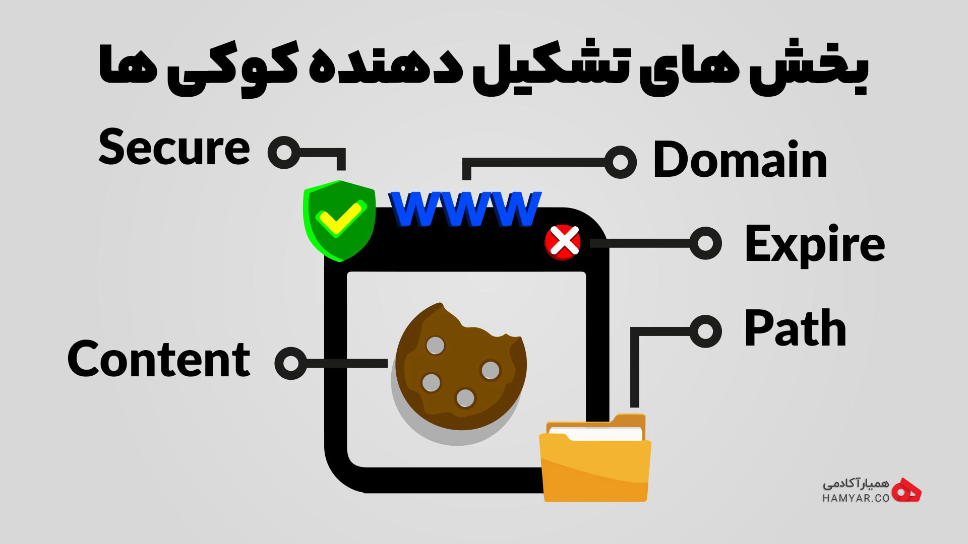 بخش های تشکیل دهنده کوکی