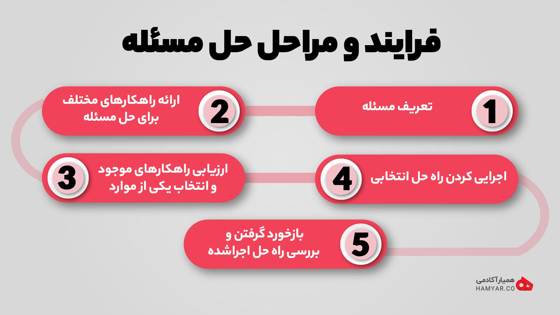 مراحل حل مسئله